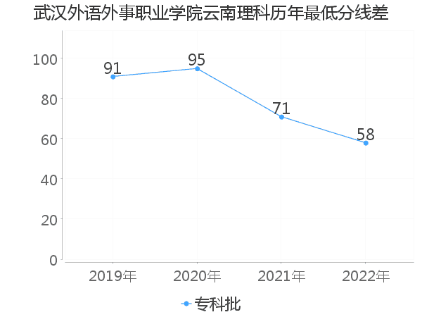 最低分数差