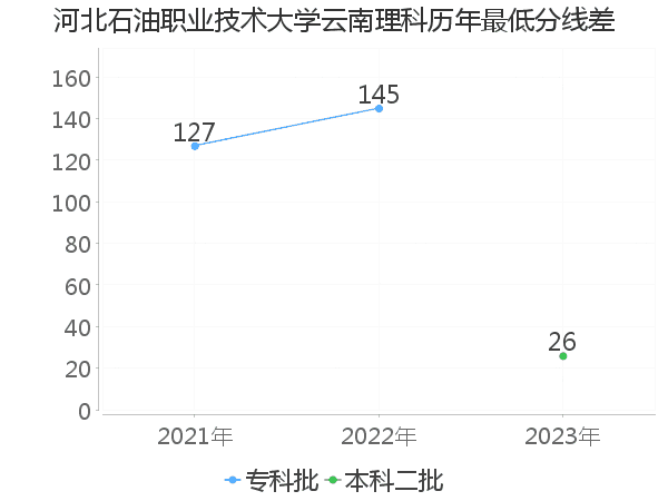 最低分数差