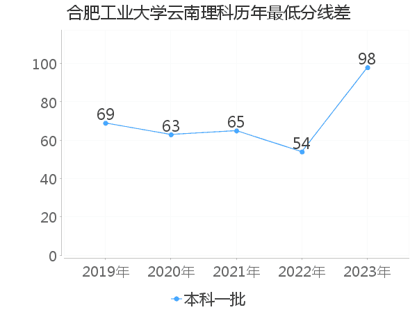 最低分数差