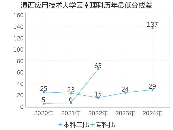 最低分数差