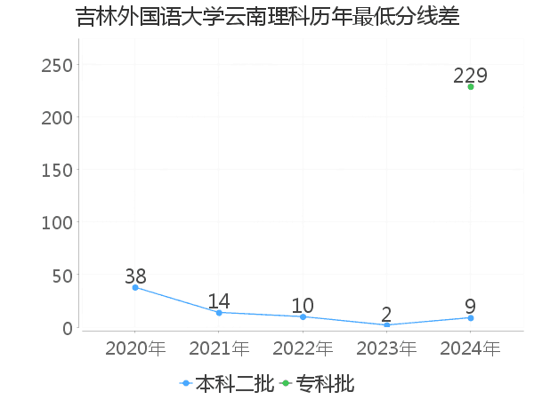 最低分数差