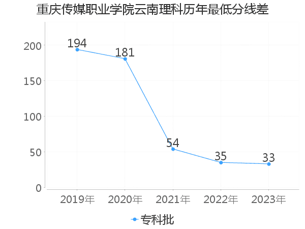 最低分数差