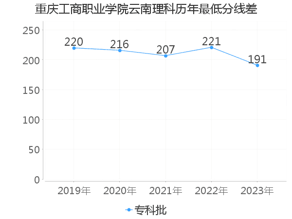 最低分数差