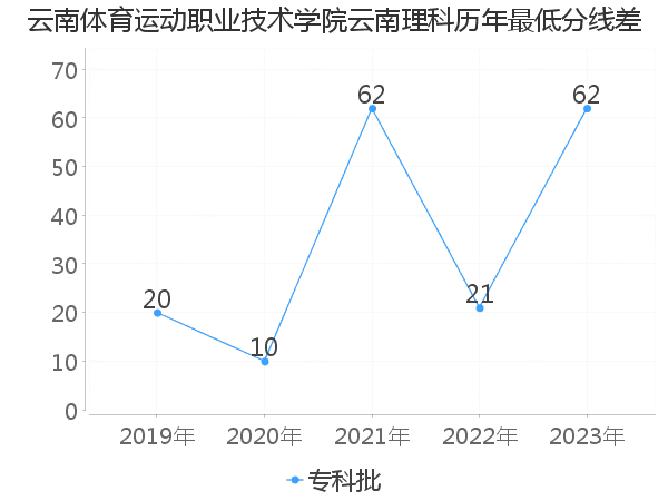 最低分数差