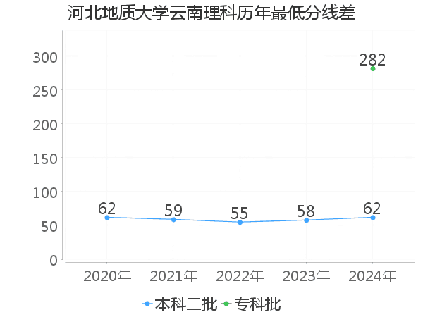 最低分数差