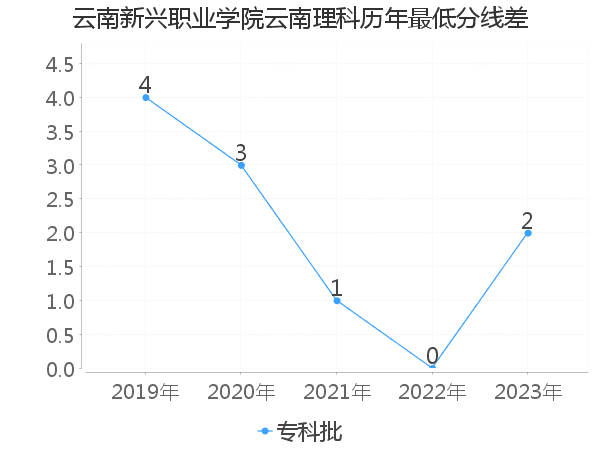 最低分数差