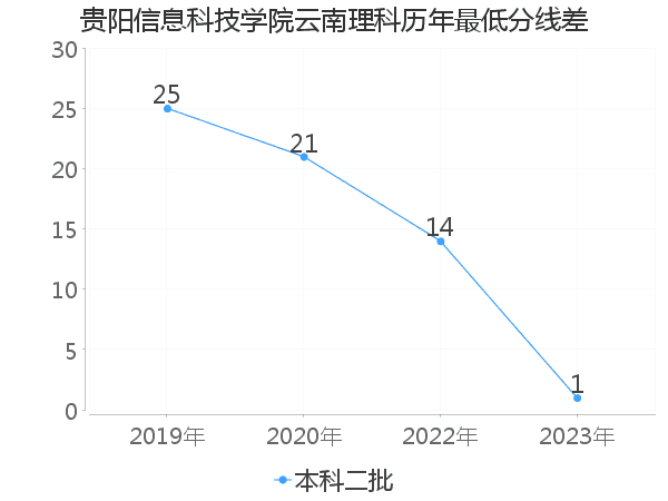 最低分数差