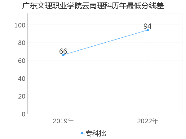 最低分数差