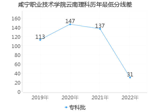 最低分数差