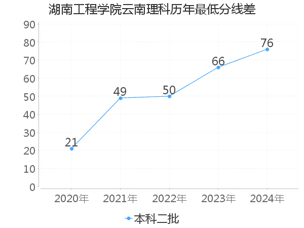 最低分数差