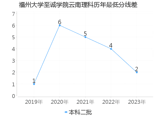 最低分数差