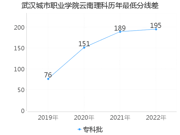 最低分数差