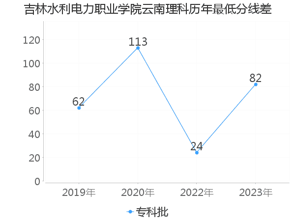 最低分数差