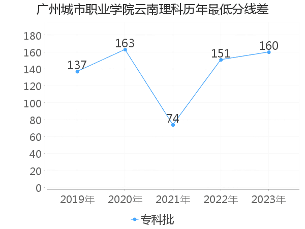 最低分数差