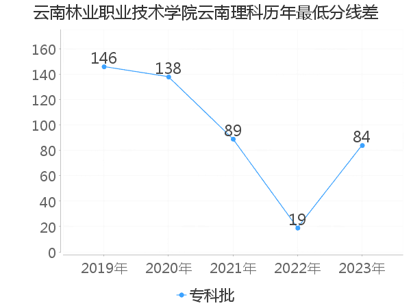 最低分数差