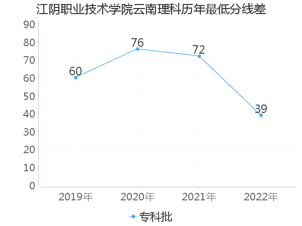 最低分数差