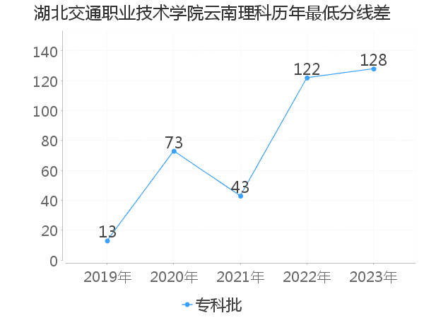 最低分数差