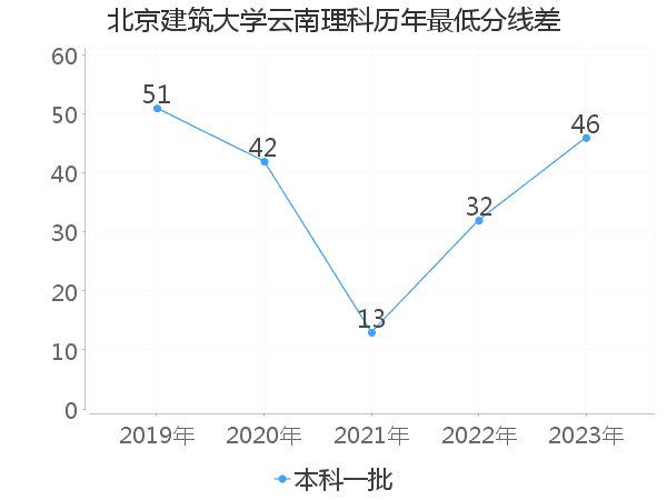 最低分数差