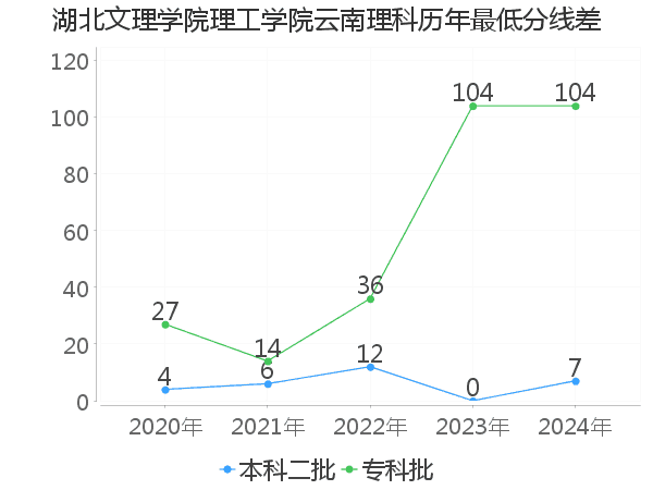 最低分数差