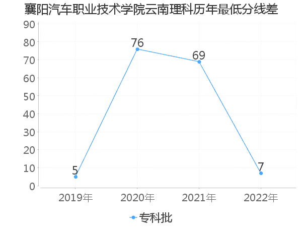 最低分数差