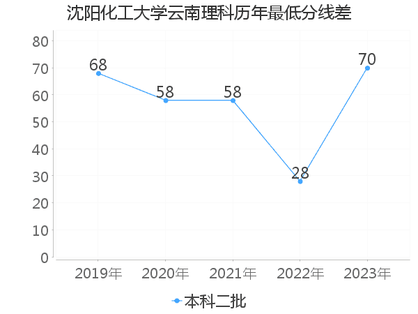 最低分数差