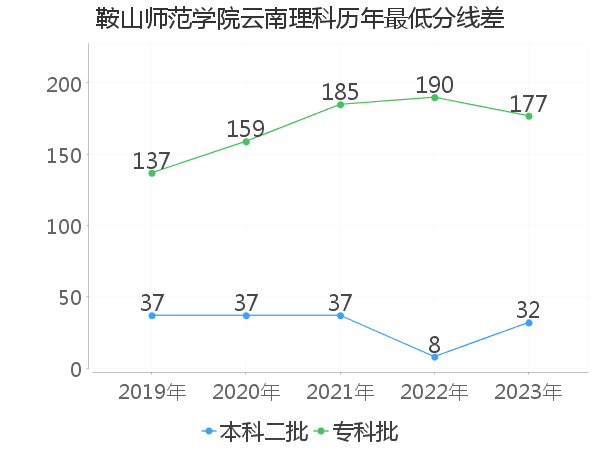 最低分数差