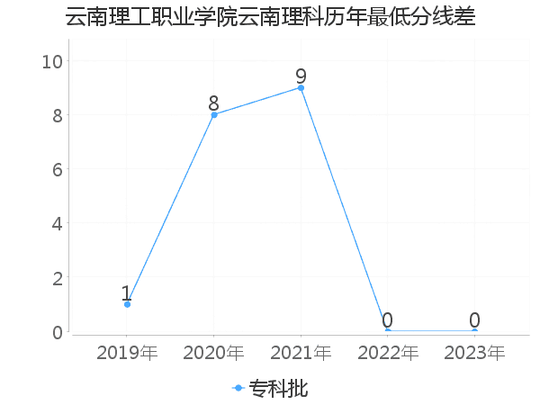 最低分数差