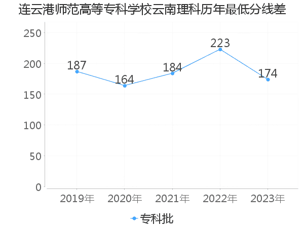 最低分数差