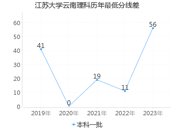 最低分数差