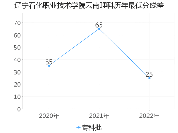 最低分数差