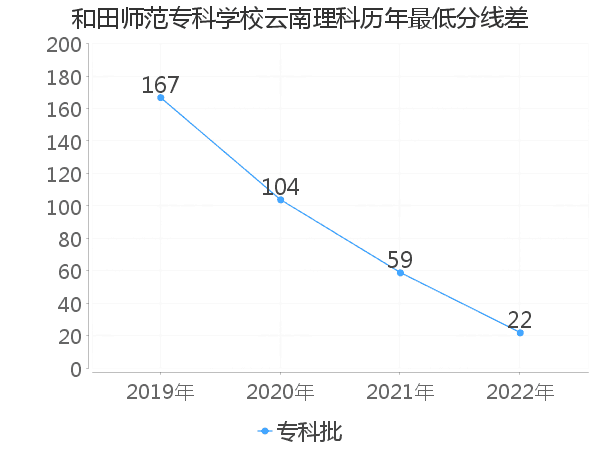 最低分数差