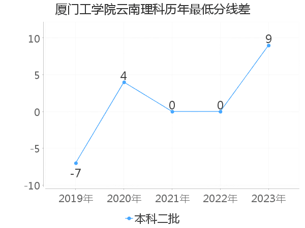 最低分数差