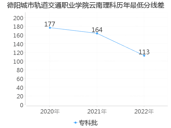 最低分数差