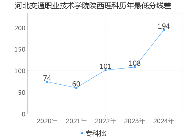 最低分数差