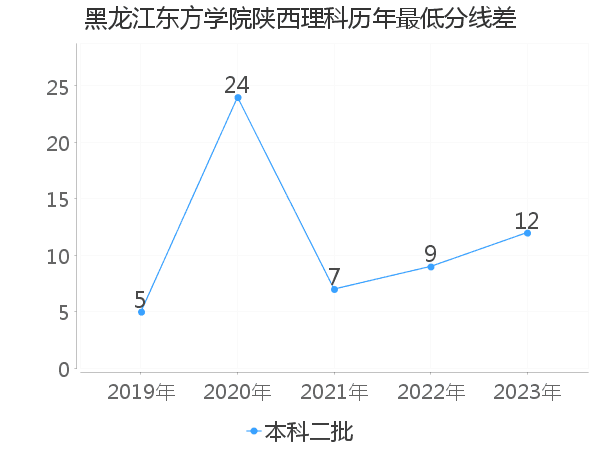 最低分数差