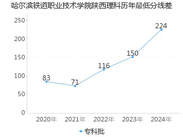 最低分数差