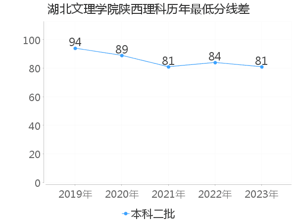 最低分数差