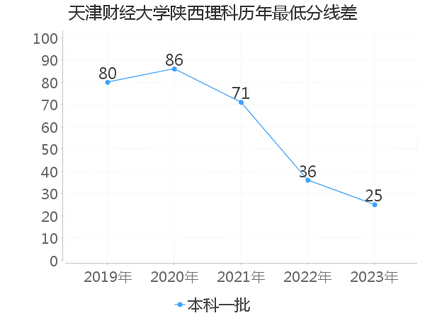 最低分数差