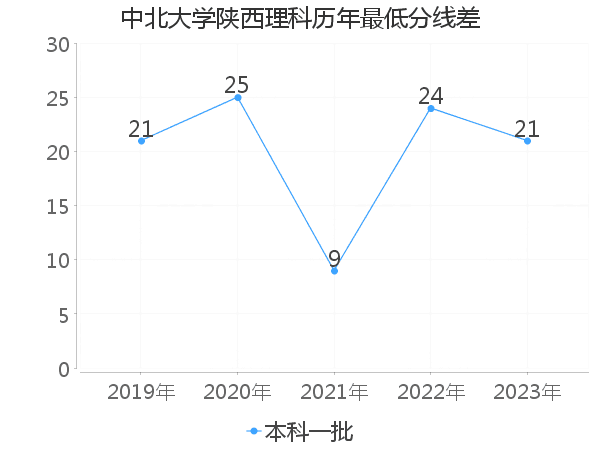 最低分数差