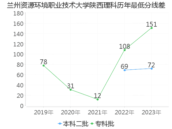 最低分数差