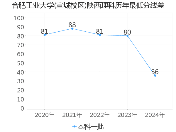 最低分数差