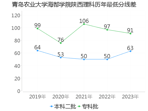 最低分数差