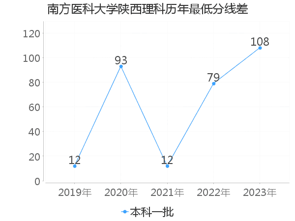 最低分数差