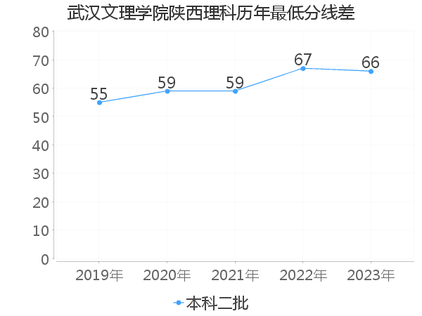 最低分数差