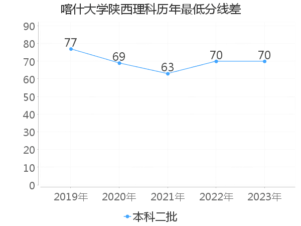 最低分数差