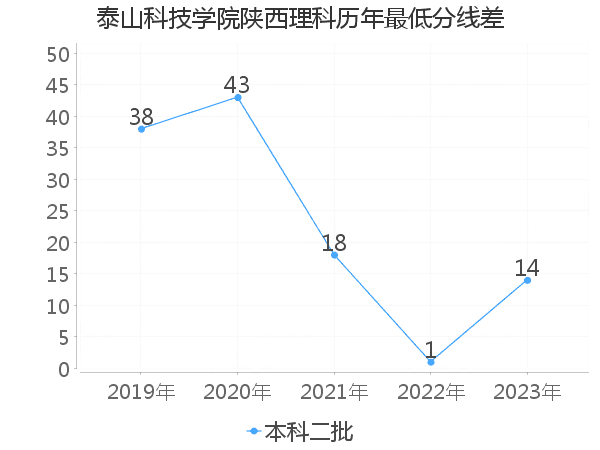 最低分数差