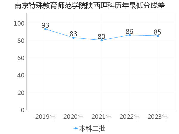 最低分数差