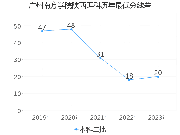 最低分数差