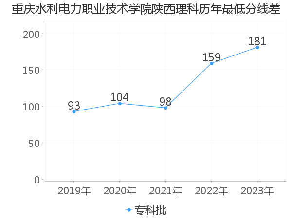 最低分数差