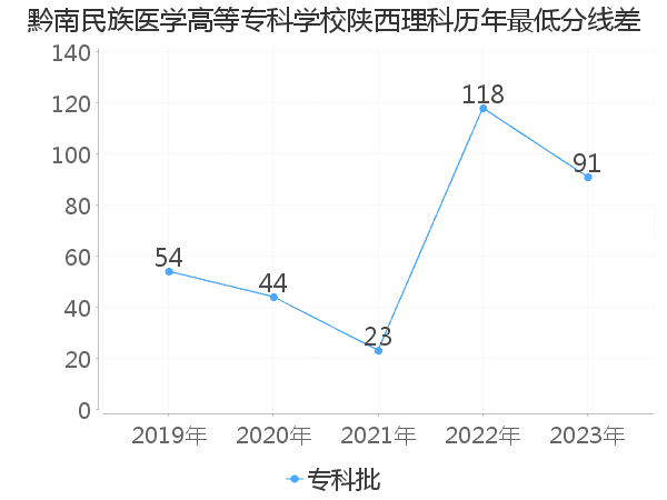 最低分数差